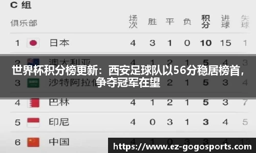 世界杯积分榜更新：西安足球队以56分稳居榜首，争夺冠军在望